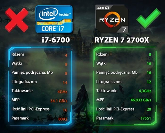 ZESTAW GAMINGOWY 27" |RYZEN 7| 32GB|2TB SSD| RTX 4060TI 16GB| WiFi |WIN 11